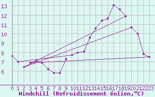 Courbe du refroidissement olien pour Strasbourg (67)
