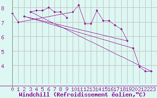 Courbe du refroidissement olien pour Villacoublay (78)
