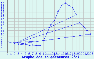 Courbe de tempratures pour Connerr (72)