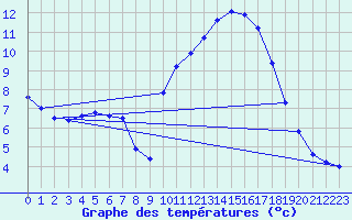 Courbe de tempratures pour Sarzeau (56)