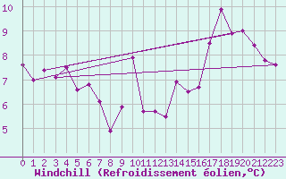 Courbe du refroidissement olien pour Volmunster (57)