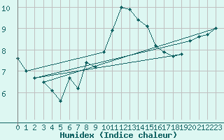 Courbe de l'humidex pour Bonn-Roleber