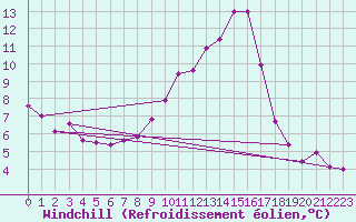 Courbe du refroidissement olien pour Saint-Nazaire-d