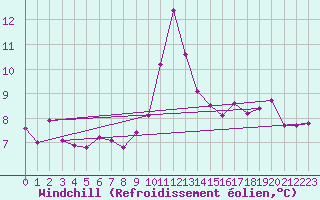 Courbe du refroidissement olien pour Ploumanac