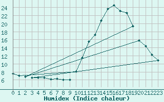 Courbe de l'humidex pour Connerr (72)