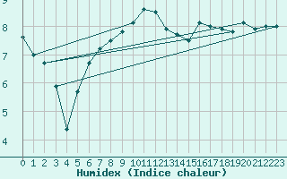 Courbe de l'humidex pour Cap de la Hague (50)