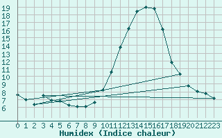 Courbe de l'humidex pour Tarancon