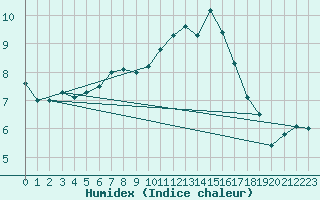 Courbe de l'humidex pour Sennybridge