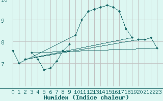 Courbe de l'humidex pour Oron (Sw)