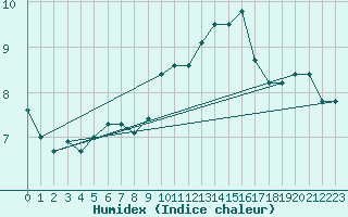 Courbe de l'humidex pour La Comella (And)