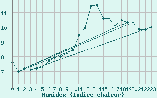 Courbe de l'humidex pour Vaux-sur-Sre (Be)