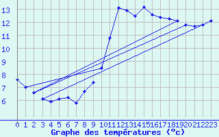 Courbe de tempratures pour Besn (44)