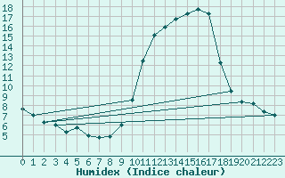 Courbe de l'humidex pour Chteauroux (36)