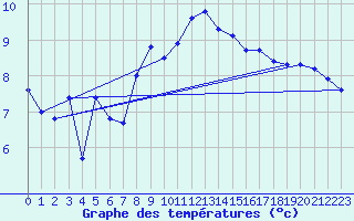 Courbe de tempratures pour Lachen / Galgenen