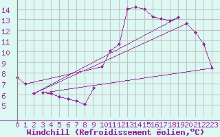 Courbe du refroidissement olien pour Avignon (84)