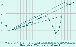 Courbe de l'humidex pour Tromso-Holt