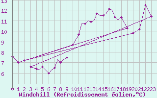 Courbe du refroidissement olien pour Isle Of Man / Ronaldsway Airport