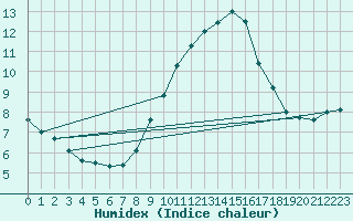 Courbe de l'humidex pour Cranwell