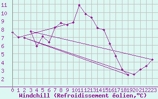 Courbe du refroidissement olien pour Guetsch