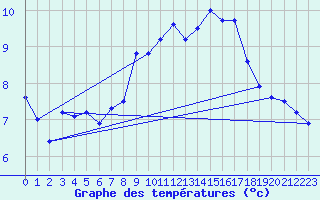 Courbe de tempratures pour Sonnblick - Autom.