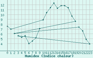 Courbe de l'humidex pour Le Bourget (93)