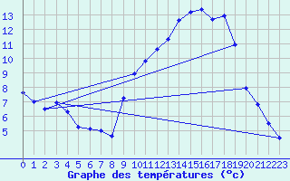 Courbe de tempratures pour Fanjeaux (11)