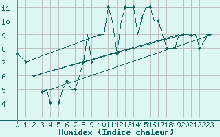 Courbe de l'humidex pour Cagliari / Elmas