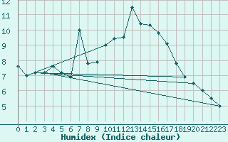 Courbe de l'humidex pour Thnes (74)