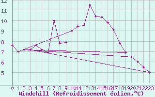 Courbe du refroidissement olien pour Thnes (74)