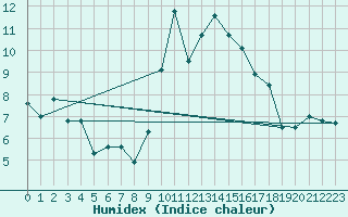 Courbe de l'humidex pour Valence (26)