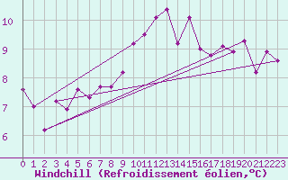 Courbe du refroidissement olien pour Egolzwil