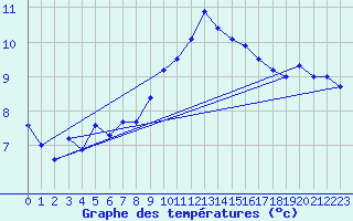 Courbe de tempratures pour Egolzwil