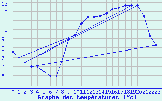 Courbe de tempratures pour Turretot (76)
