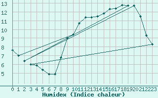 Courbe de l'humidex pour Turretot (76)