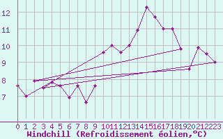 Courbe du refroidissement olien pour Figueras de Castropol