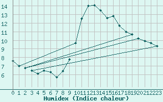 Courbe de l'humidex pour Bastia (2B)