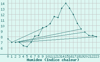 Courbe de l'humidex pour Paganella
