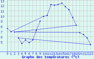 Courbe de tempratures pour Kuemmersruck