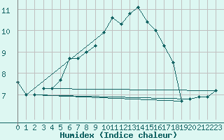 Courbe de l'humidex pour Chteau-Chinon (58)