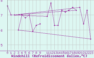 Courbe du refroidissement olien pour Postojna