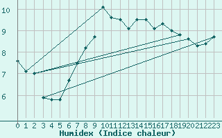 Courbe de l'humidex pour Messstetten