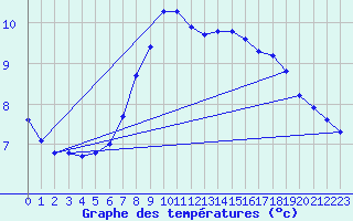 Courbe de tempratures pour Ilanz