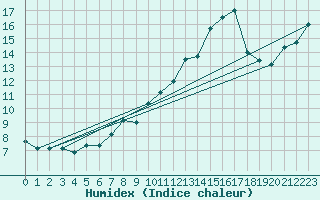 Courbe de l'humidex pour Ambrieu (01)