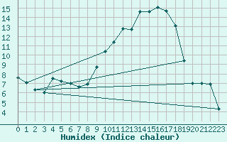 Courbe de l'humidex pour Colmar (68)