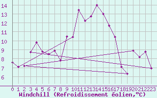 Courbe du refroidissement olien pour Cap Corse (2B)