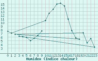 Courbe de l'humidex pour Goettingen