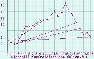 Courbe du refroidissement olien pour Bois-de-Villers (Be)