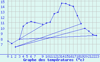 Courbe de tempratures pour Douzens (11)