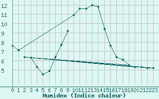 Courbe de l'humidex pour Sion (Sw)