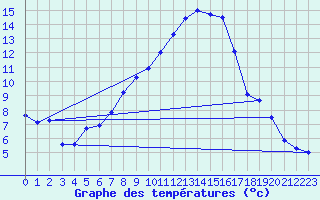 Courbe de tempratures pour Goettingen